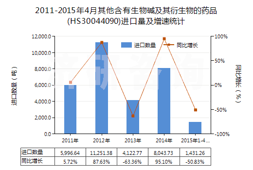 2011-2015年4月其他含有生物堿及其衍生物的藥品(HS30044090)進口量及增速統(tǒng)計